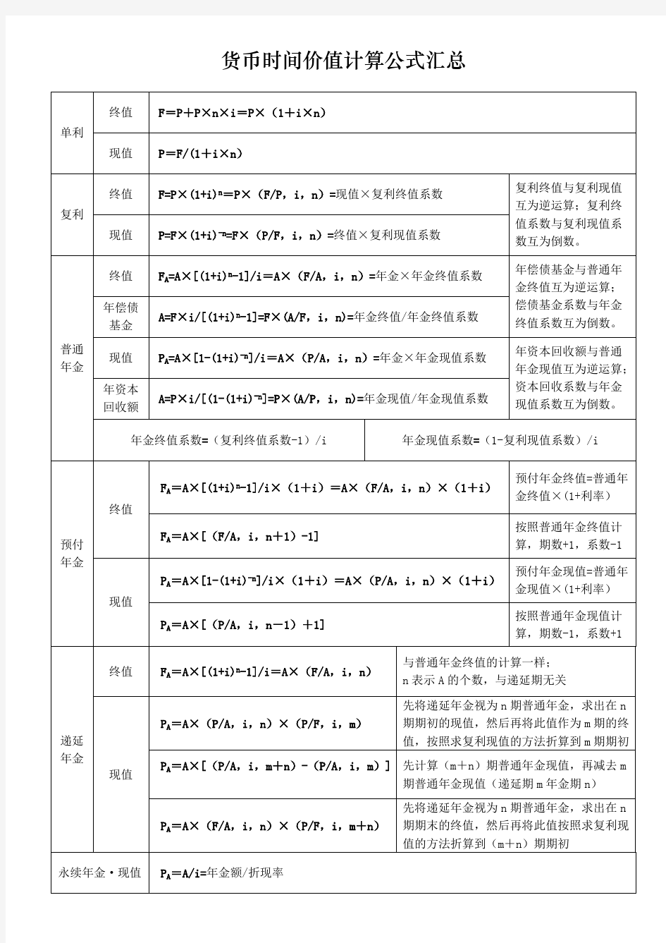 (完整版)财务管理：货币时间价值计算公式汇总