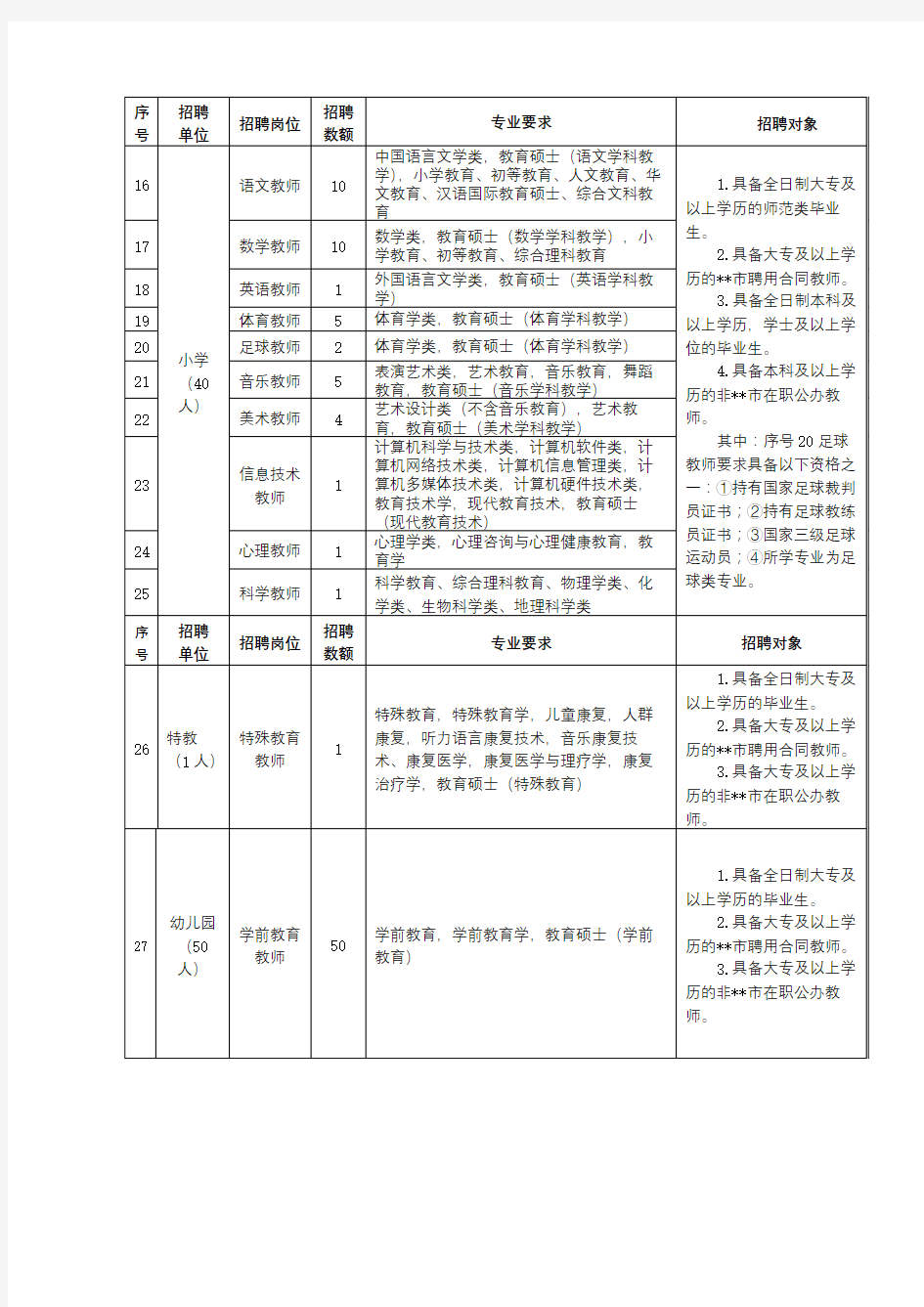 2018年XX市公开招聘公立学校教师岗位信息表【模板】