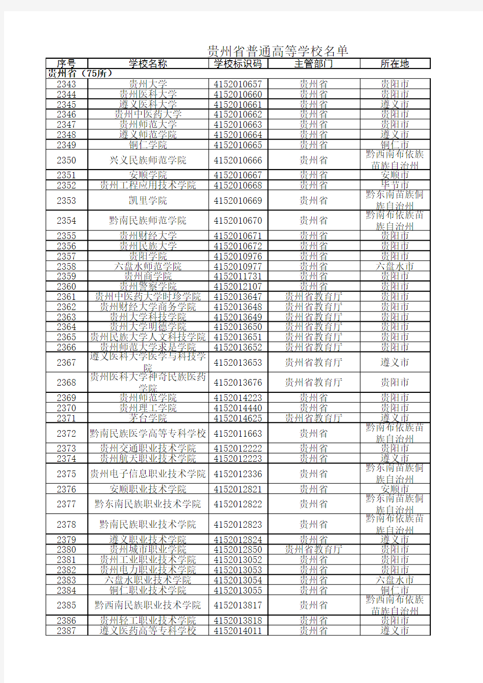 贵州省普通高等学校名单