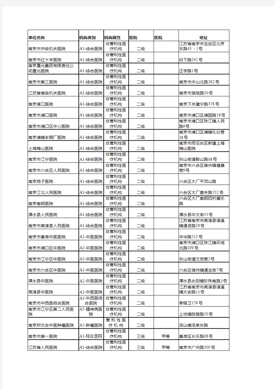 江苏地区二级以上医院名单汇总