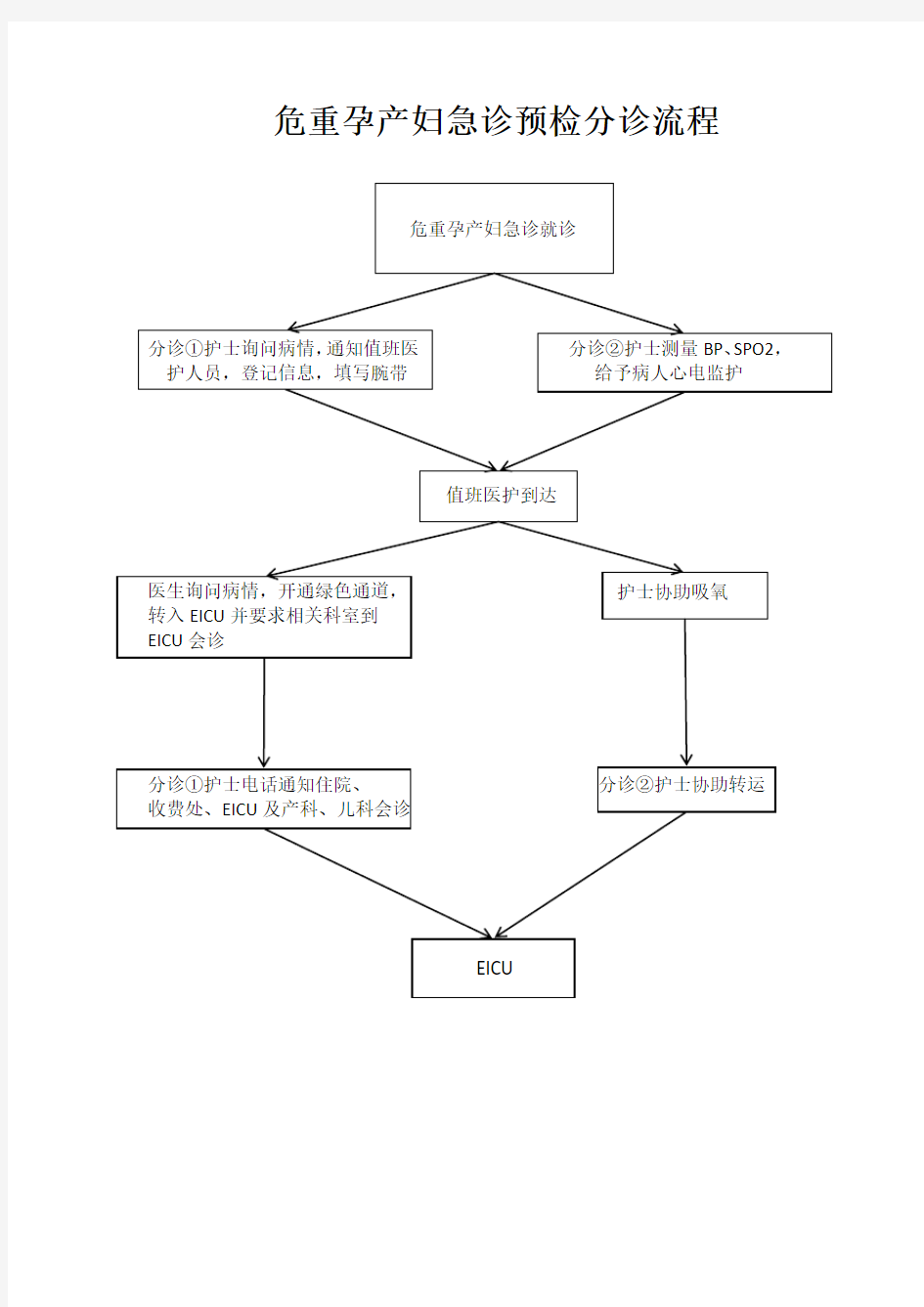 危重孕产妇急诊抢救流程