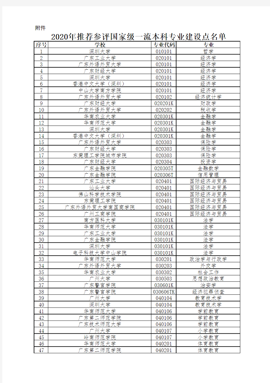 广东省2020年省级一流本科专业建设点推荐名单.doc