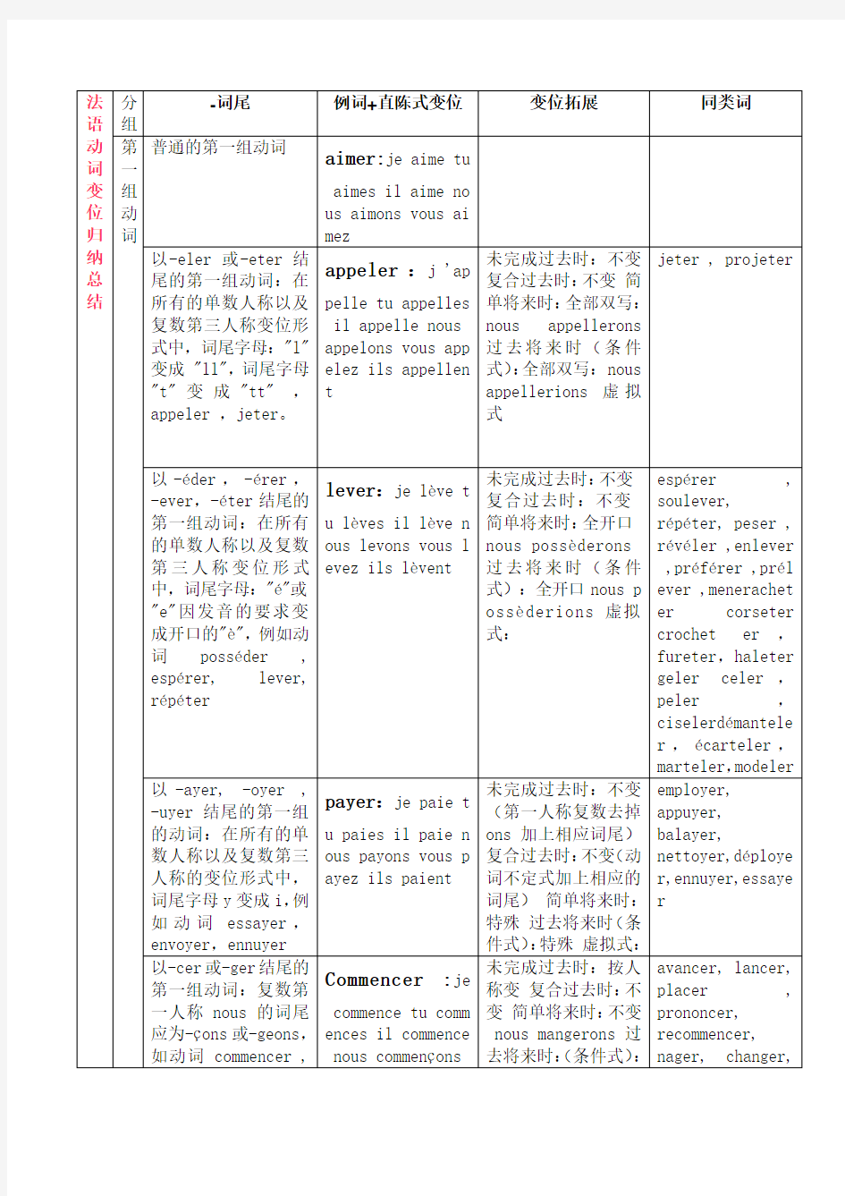 法语动词变位归纳总结表格