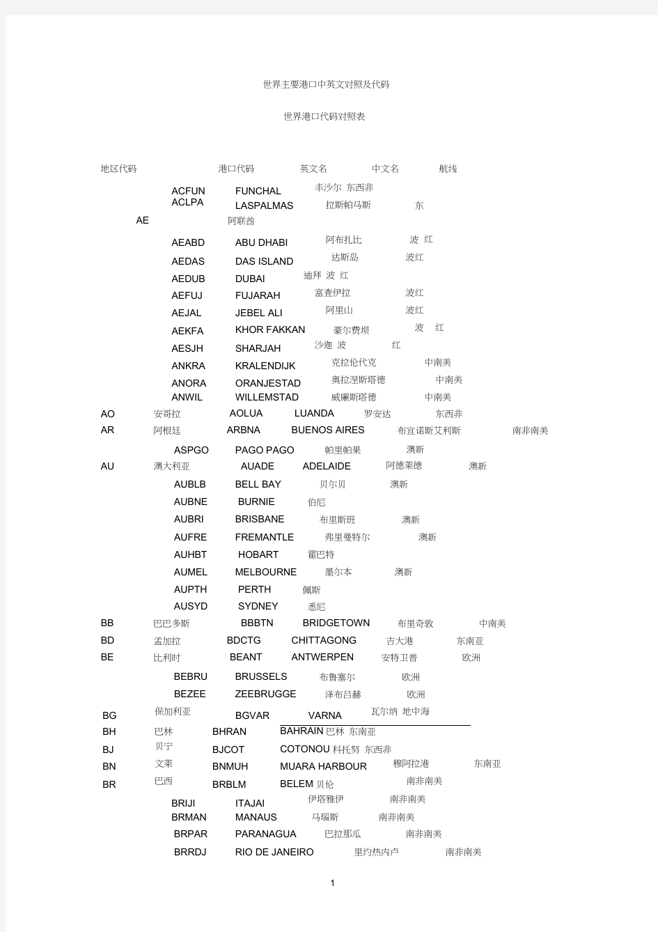 世界主要港口中英文对照及代码