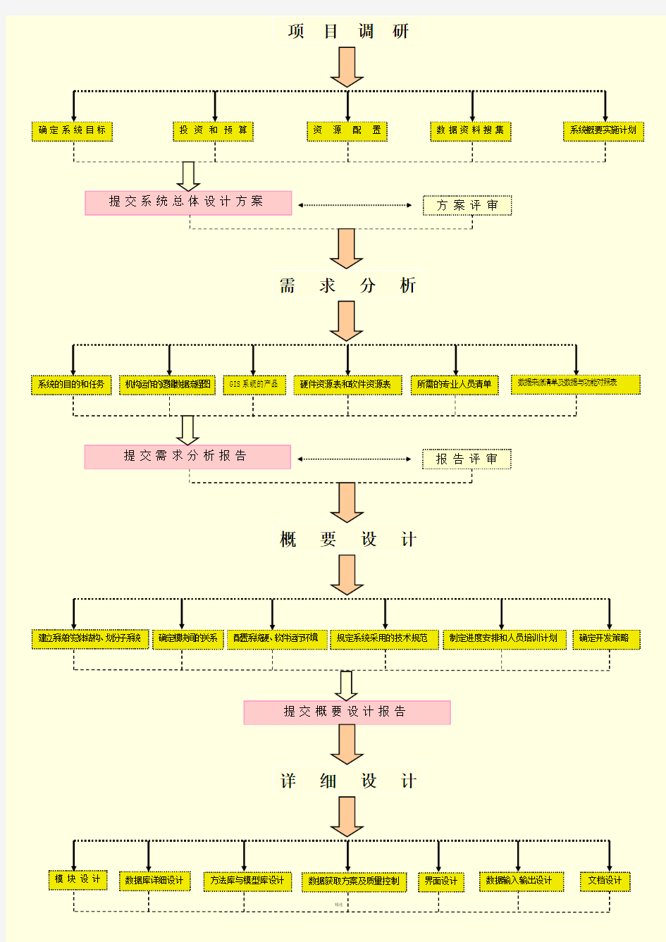 地理信息系统开发项目流程图