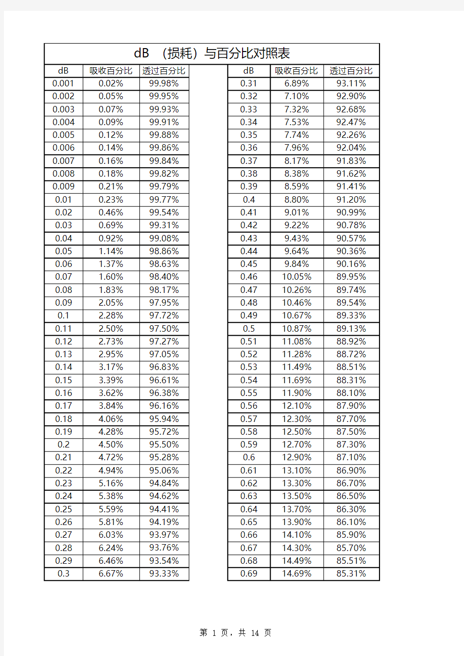 dB与百分比换算详细对照表