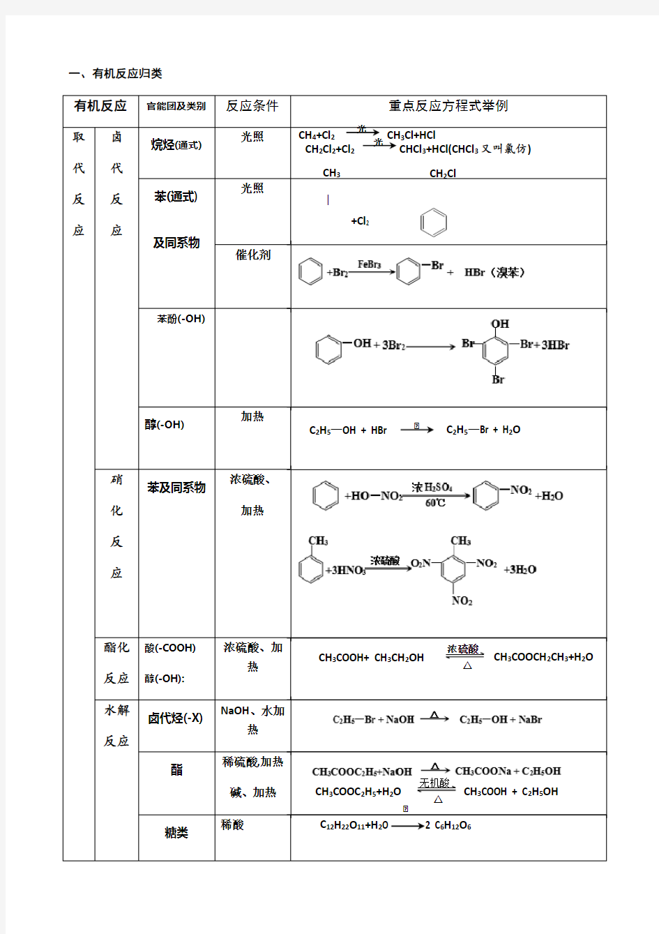 有机反应类型及有机物化学性质总结