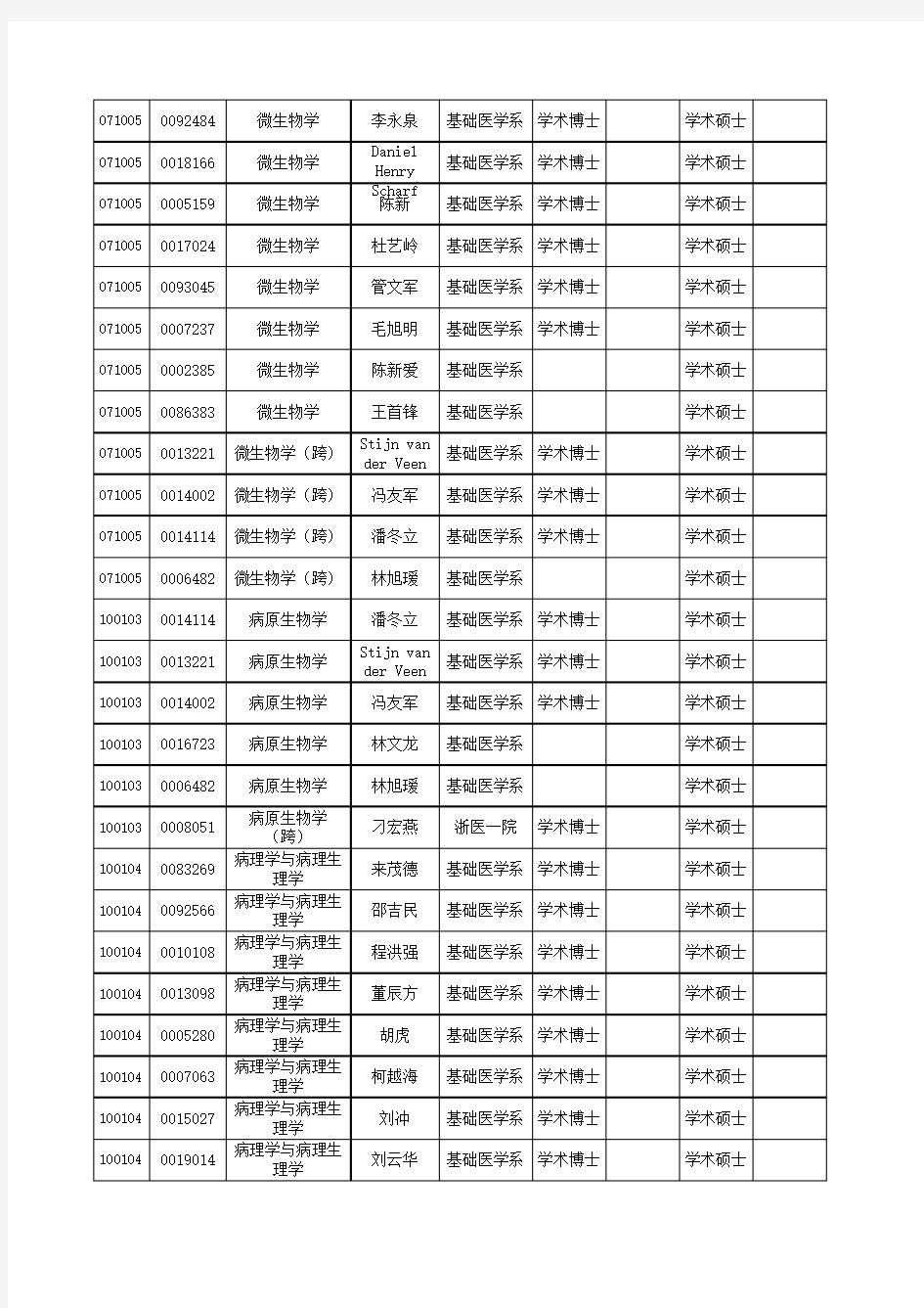 浙江大学医学院2020年研究生导师招生名单