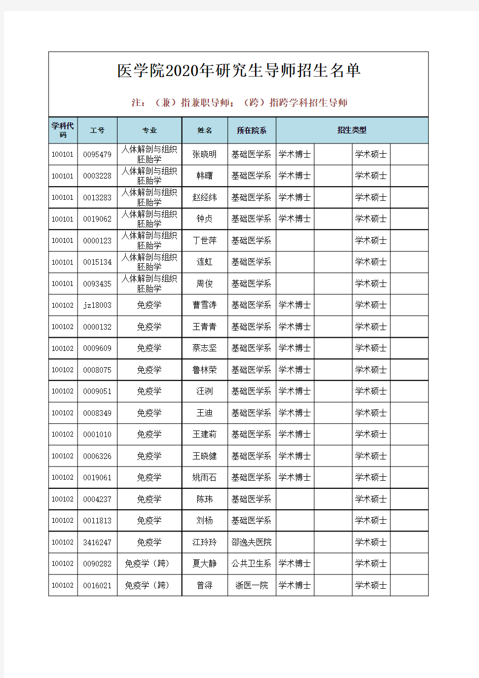 浙江大学医学院2020年研究生导师招生名单