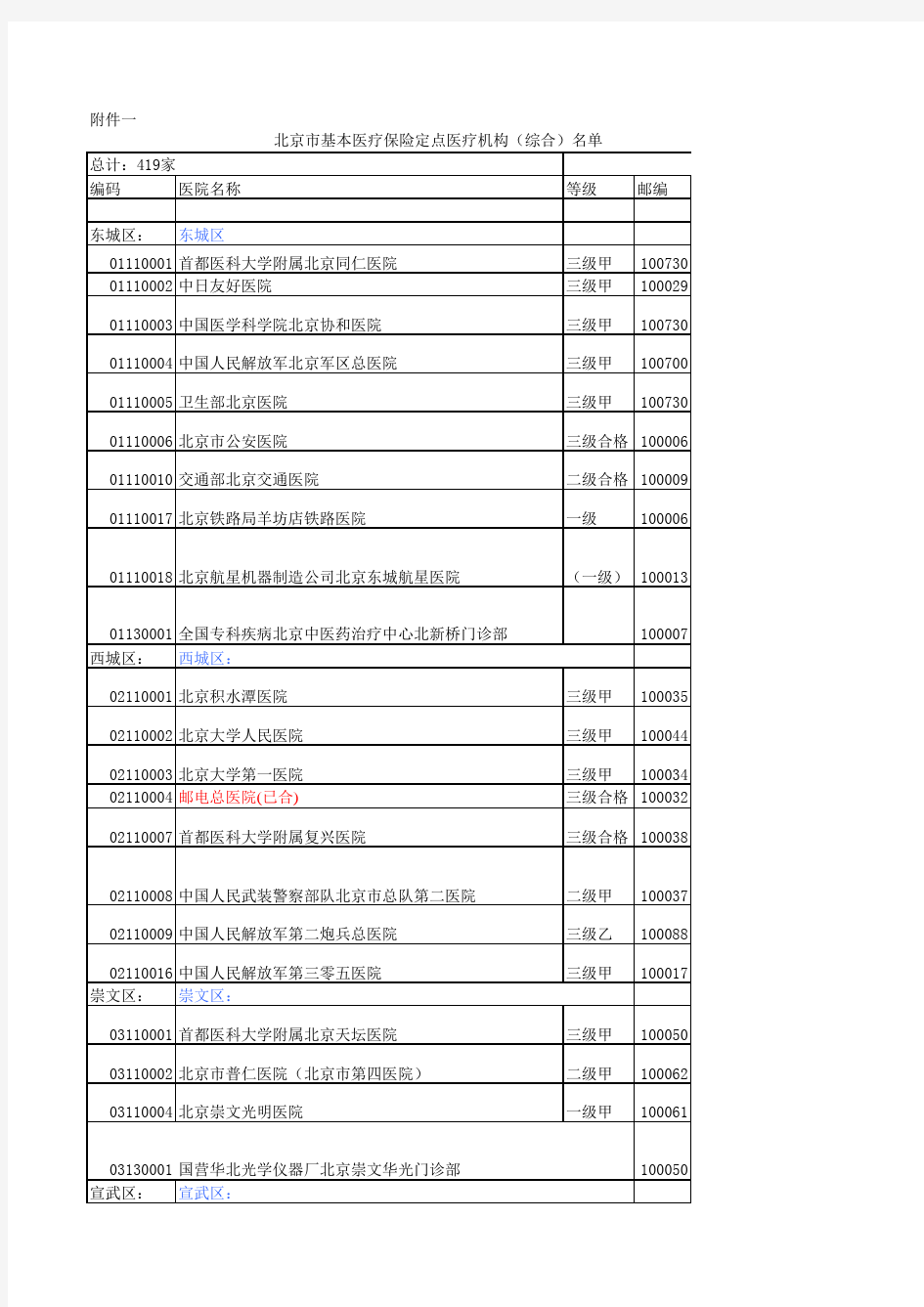 北京定点医院代码表