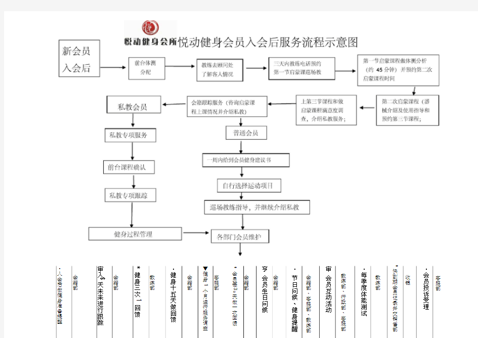 健身房工作流程图