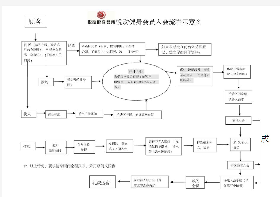 健身房工作流程图