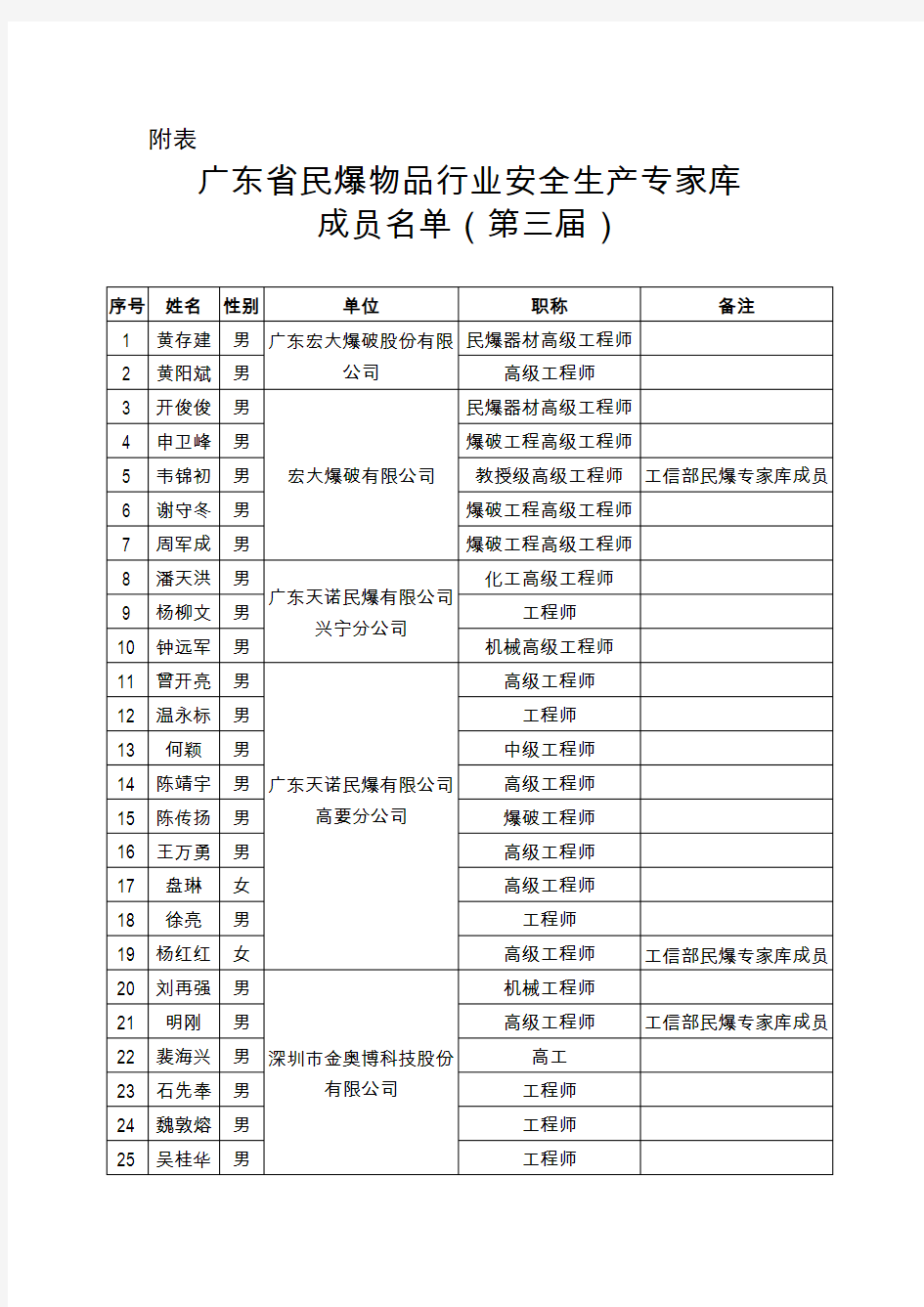 附表 - 广东省经济和信息化会