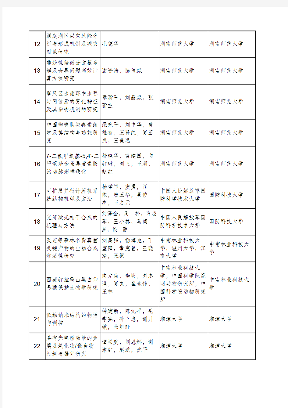 2012年度湖南省自然科学奖初评通过项目目录(通用项目)