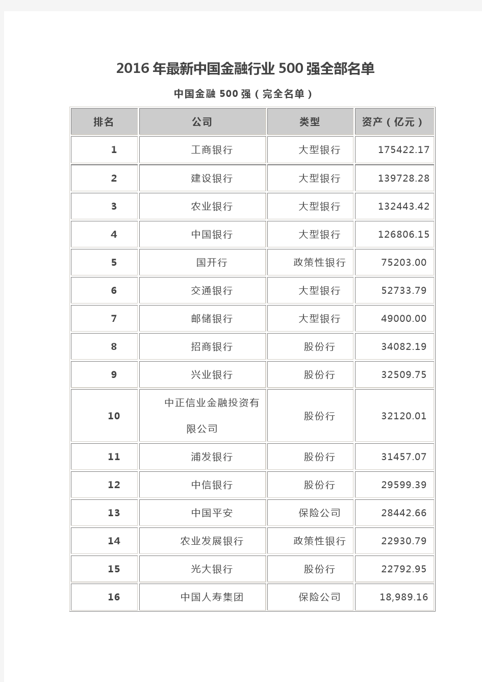 中国金融企业500强排名