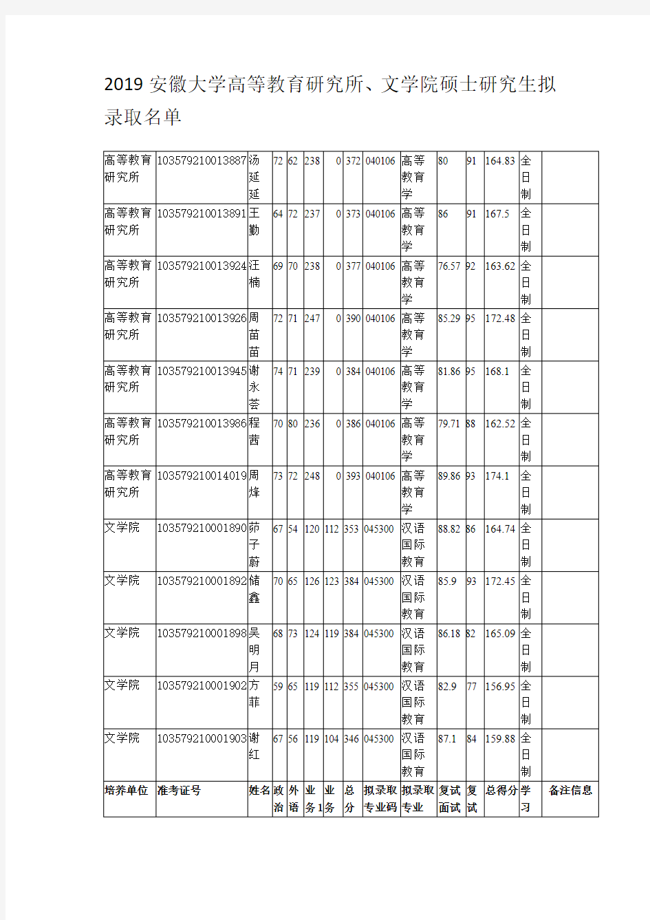 2019安徽大学高等教育研究所、文学院硕士研究生拟录取名单