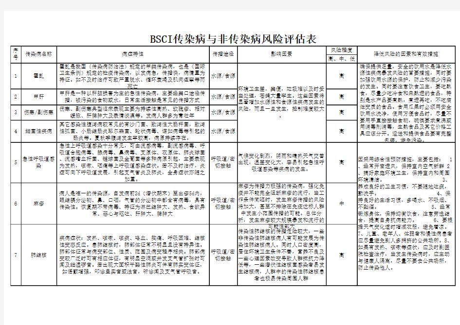 BSCI传染病与非传染病风险评估表4