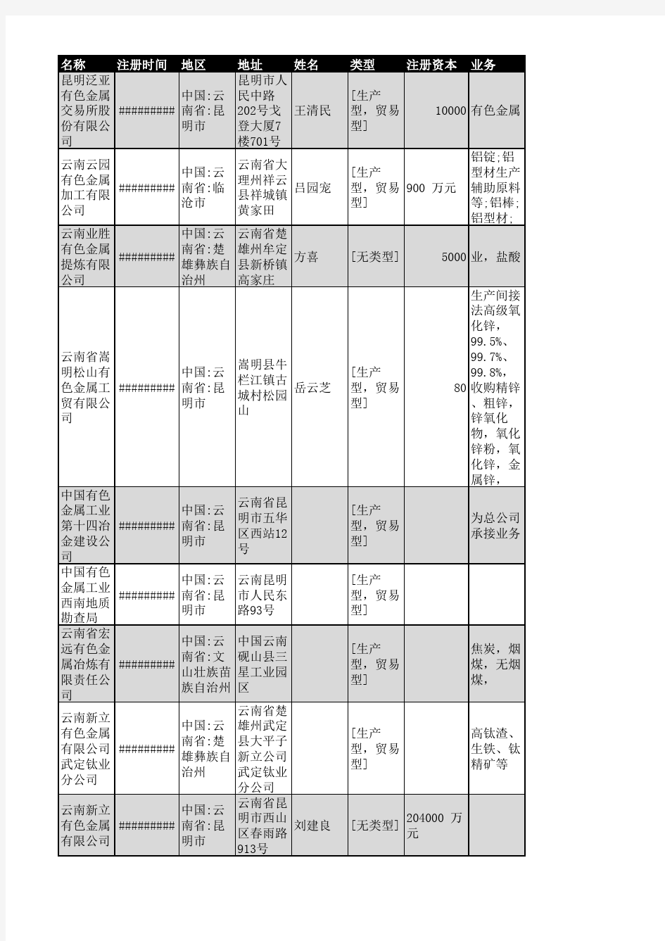 2018年云南省有色金属行业企业名录602家