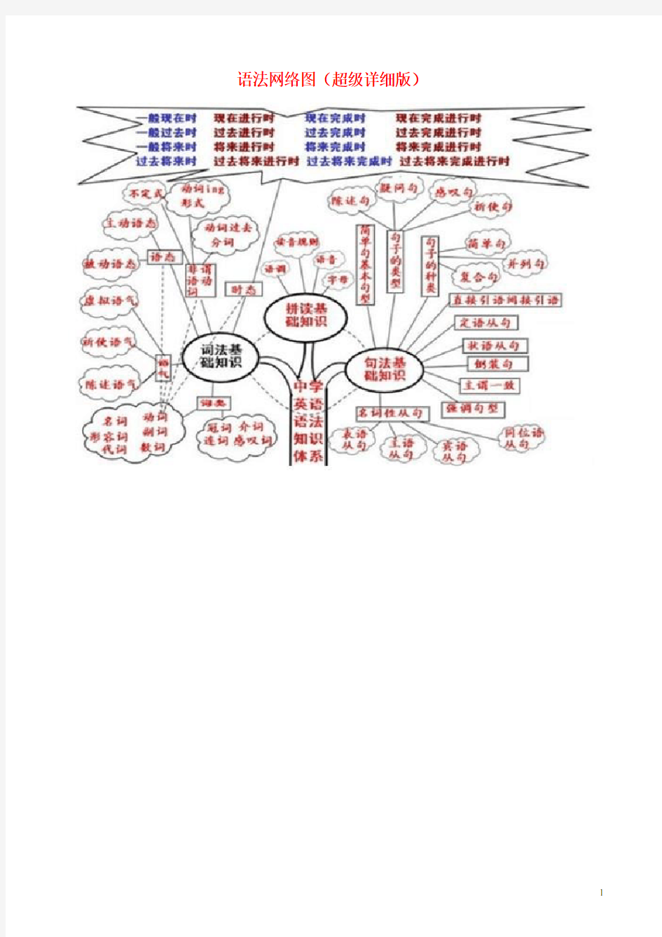 英语语法图解(超级详细版)