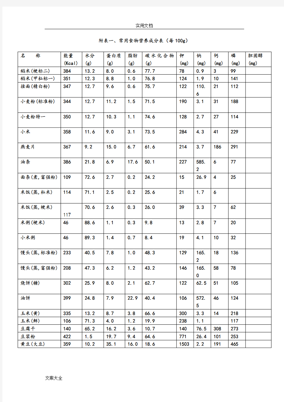 附表一、常用食物营养成分表(每100g)