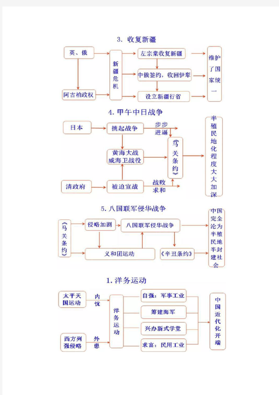 初中历史思维导图+知识点汇总