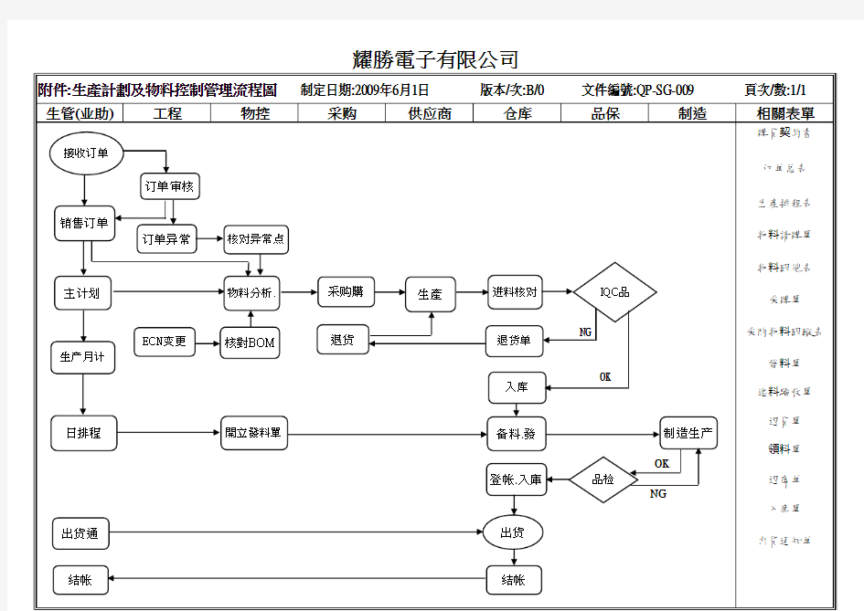 生产计划与物料控制管理流程图