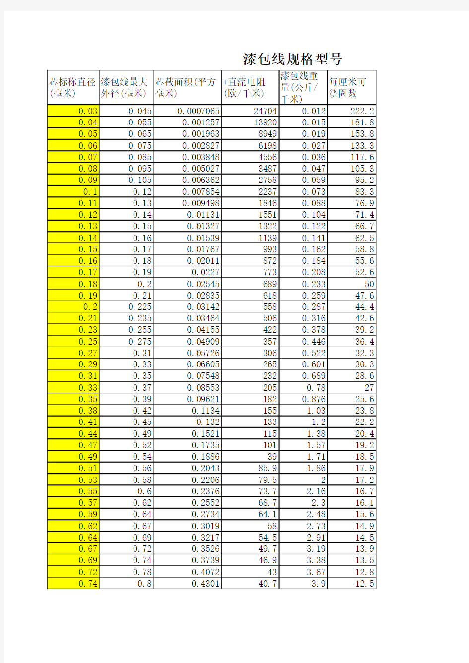 漆包线规格型号(漆包线外径)