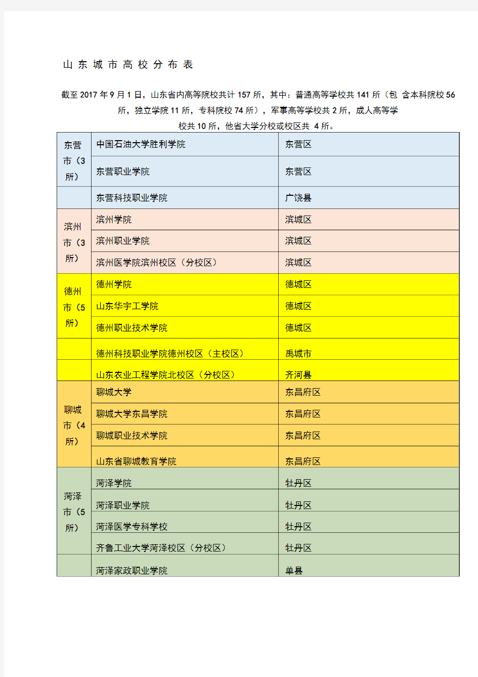 山东城市高校分布表