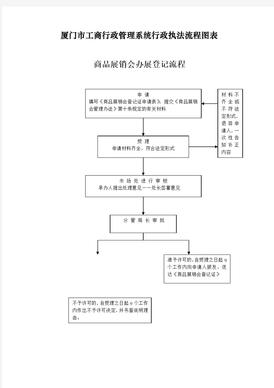 某市工商行政管理系统行政执法流程图(doc 68页)