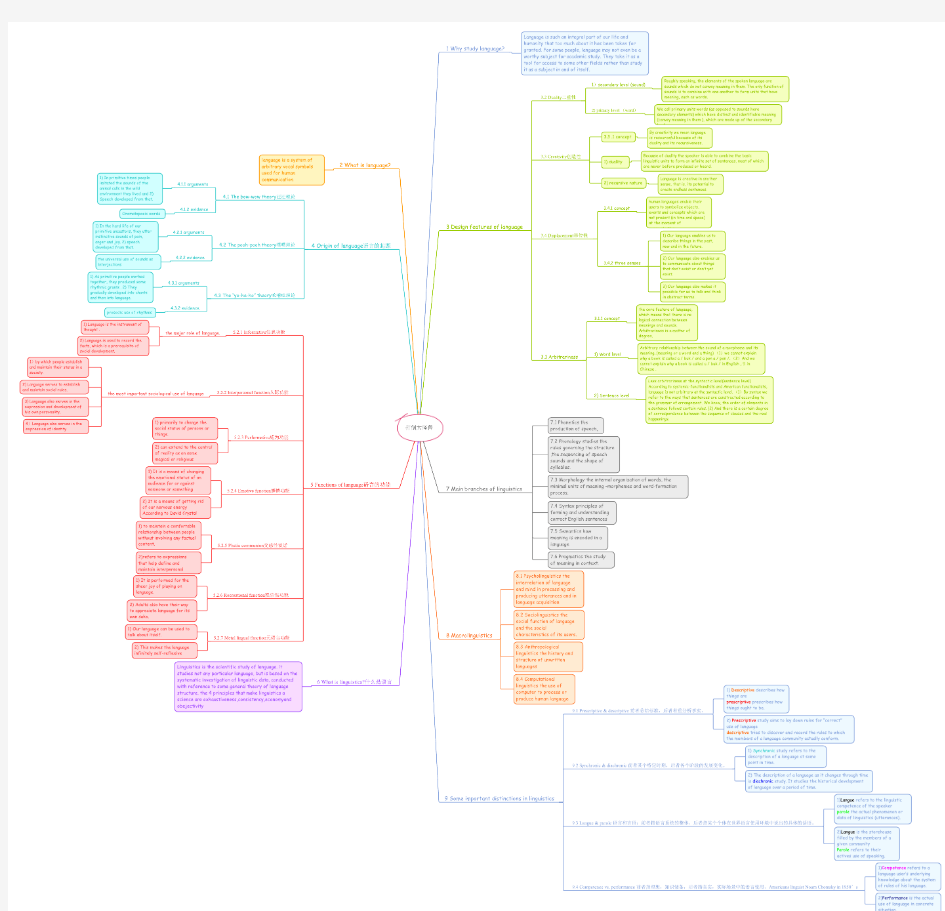 外国语言学考研笔记知识点思维导图