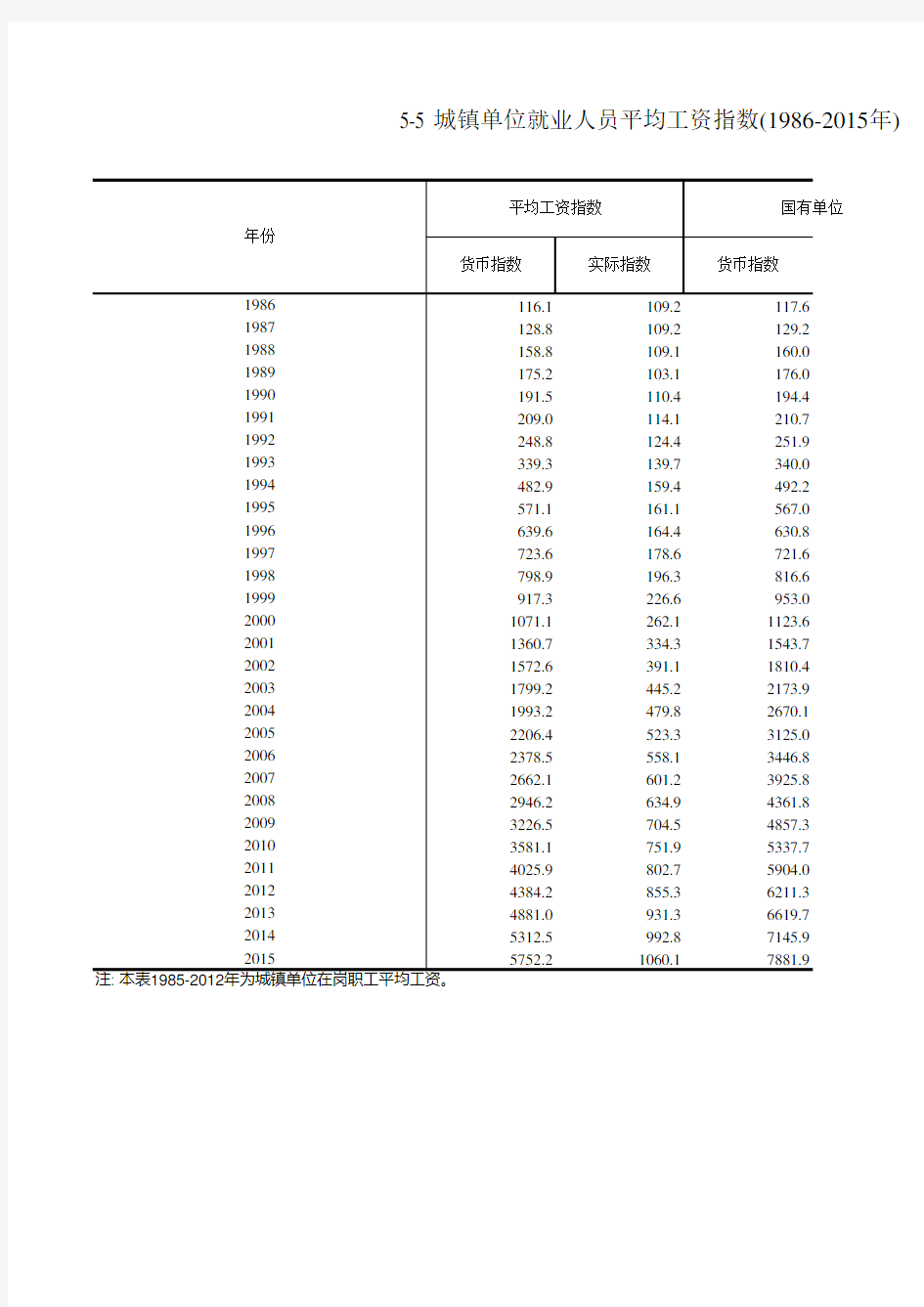 浙江统计年鉴2016社会经济发展指标：城镇单位就业人员平均工资指数(1986-2015年)