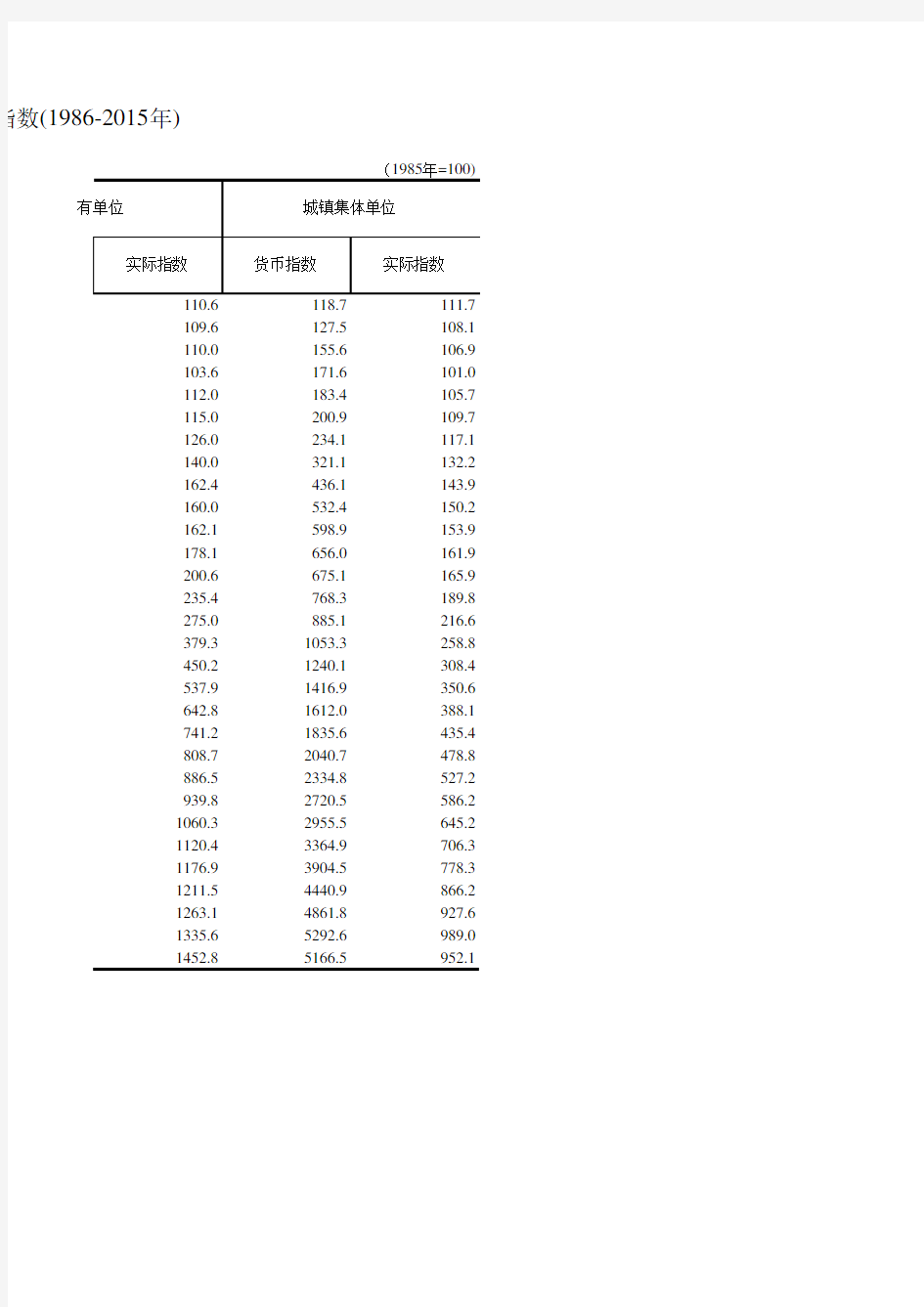 浙江统计年鉴2016社会经济发展指标：城镇单位就业人员平均工资指数(1986-2015年)