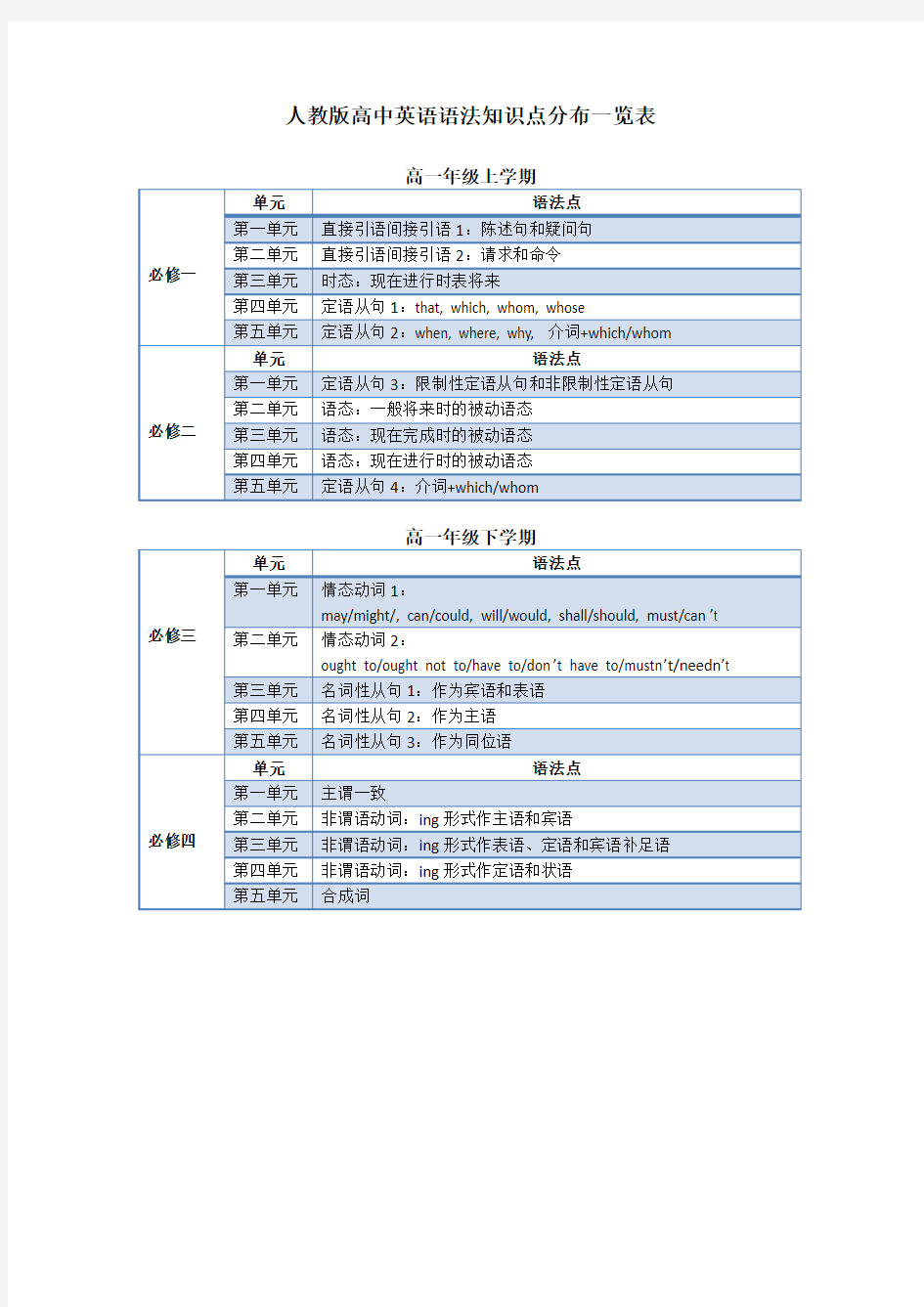 人教版高中英语教材语法知识点分布(1-8)