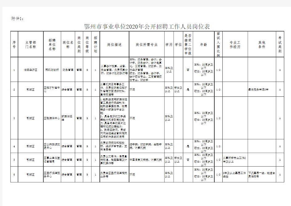 鄂州市事业单位2020年公开招聘工作人员岗位表