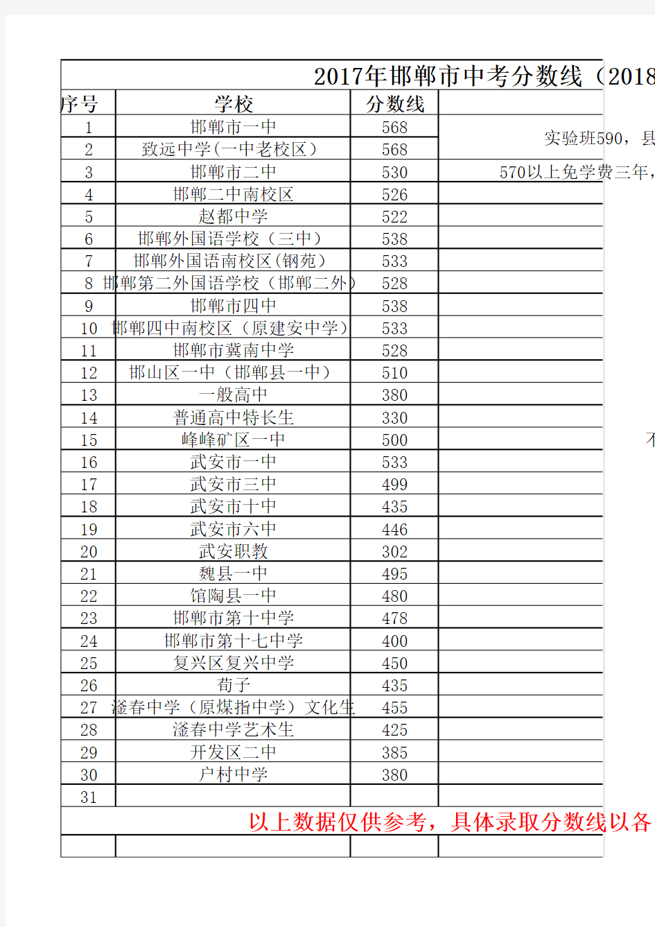 邯郸普通高中录取分数线