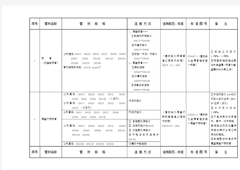 给排水管材选用表