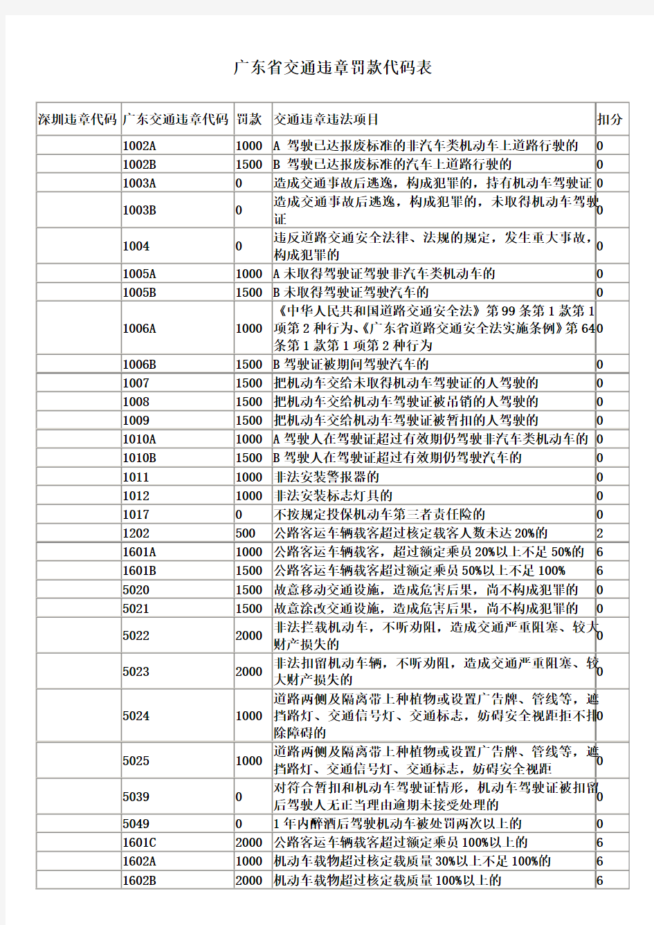 广东省交通违章罚款代码表