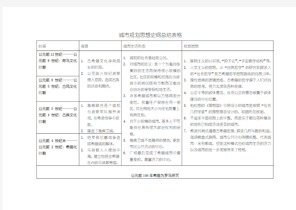 城市规划思想归纳.