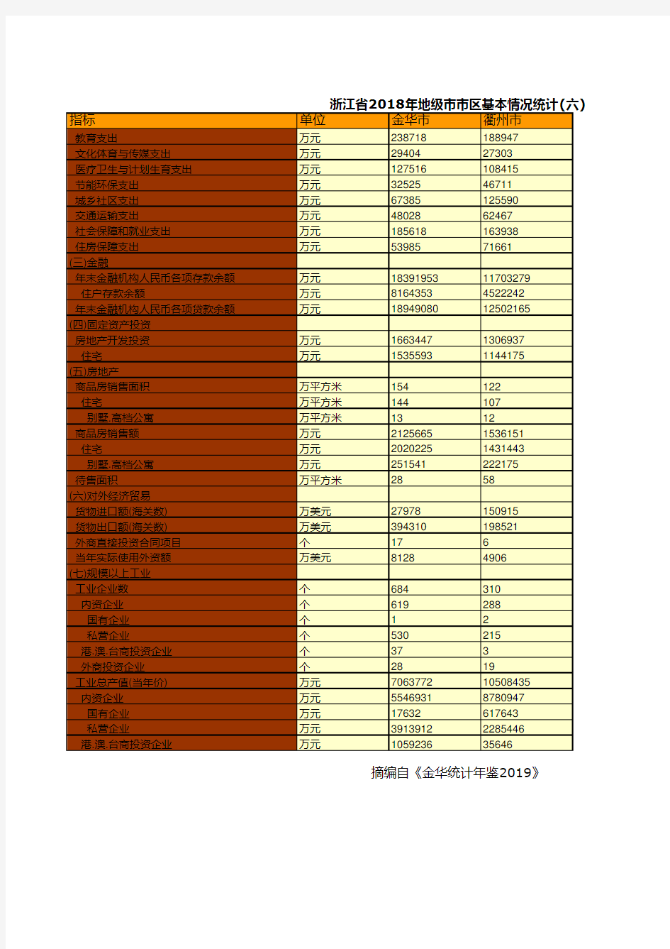 浙江省社会经济发展统计数据：2018年地级市市区基本情况统计(六)