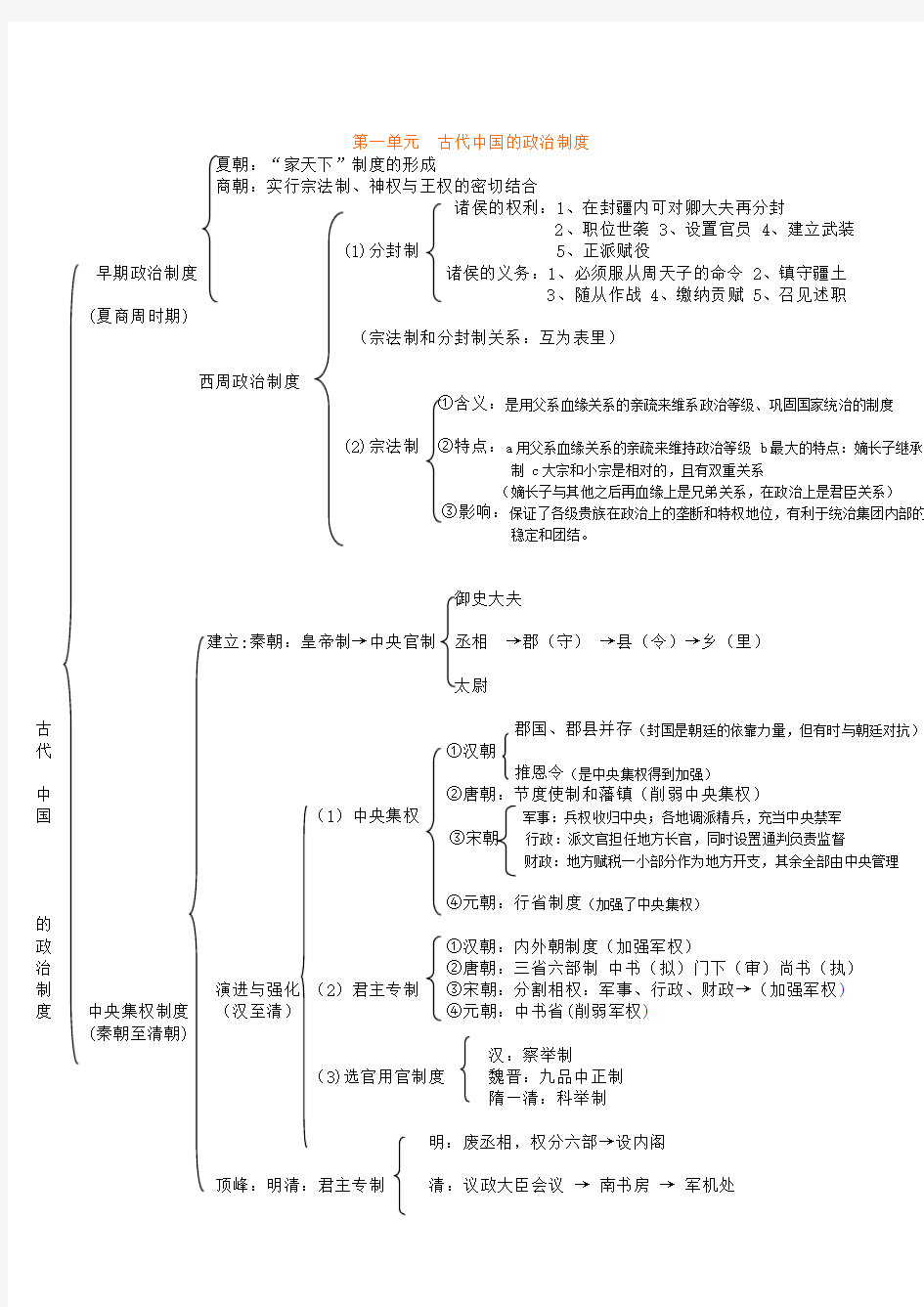 高中历史必修一知识结构图