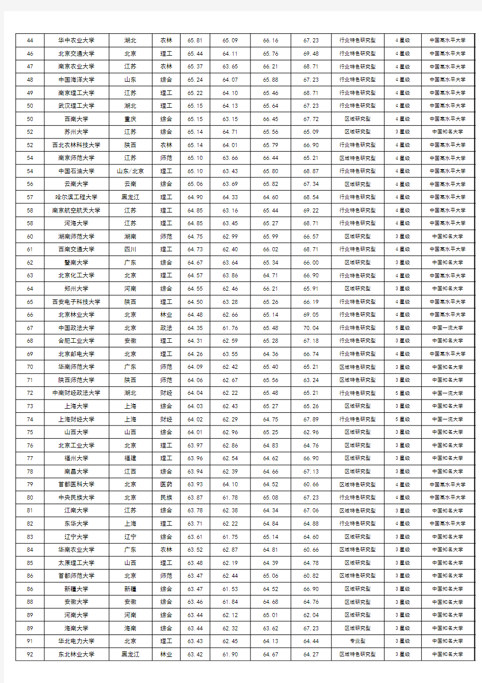 2014年中国大学综合排名100强一览表(2013年统计)