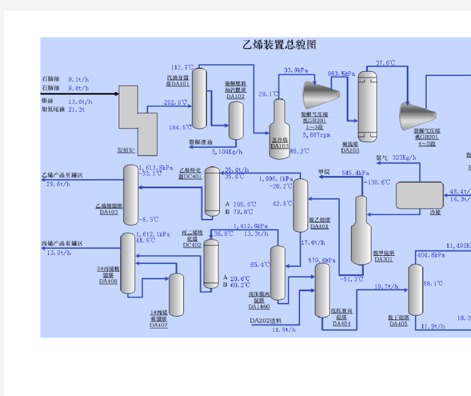 乙烯装置流程图(实际)