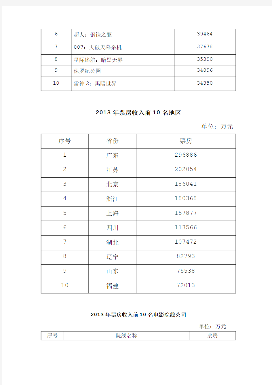 2013年全国电影票房统计