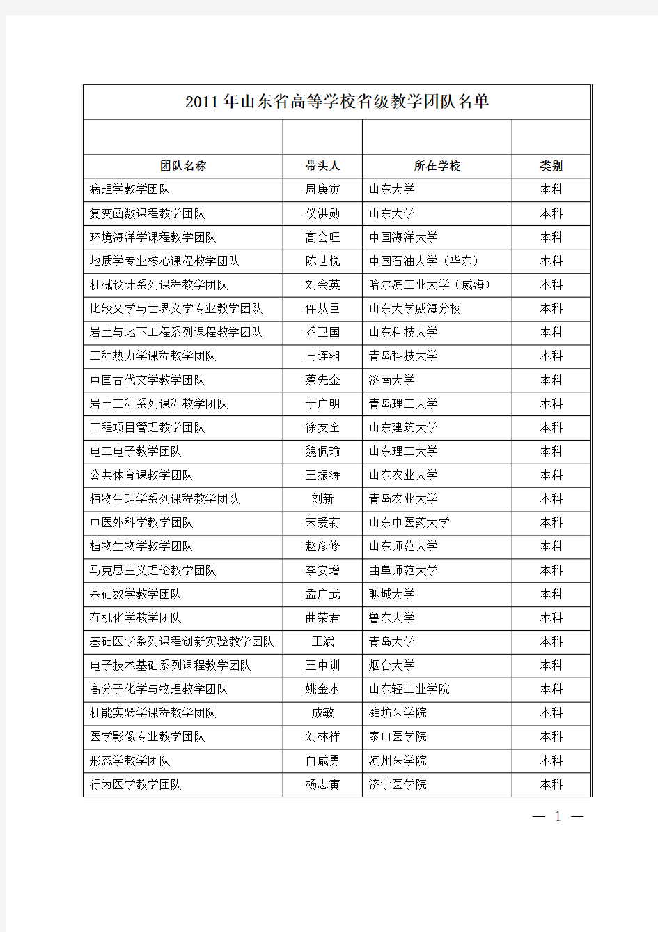 2011年山东省高等学校省级教学团队名单