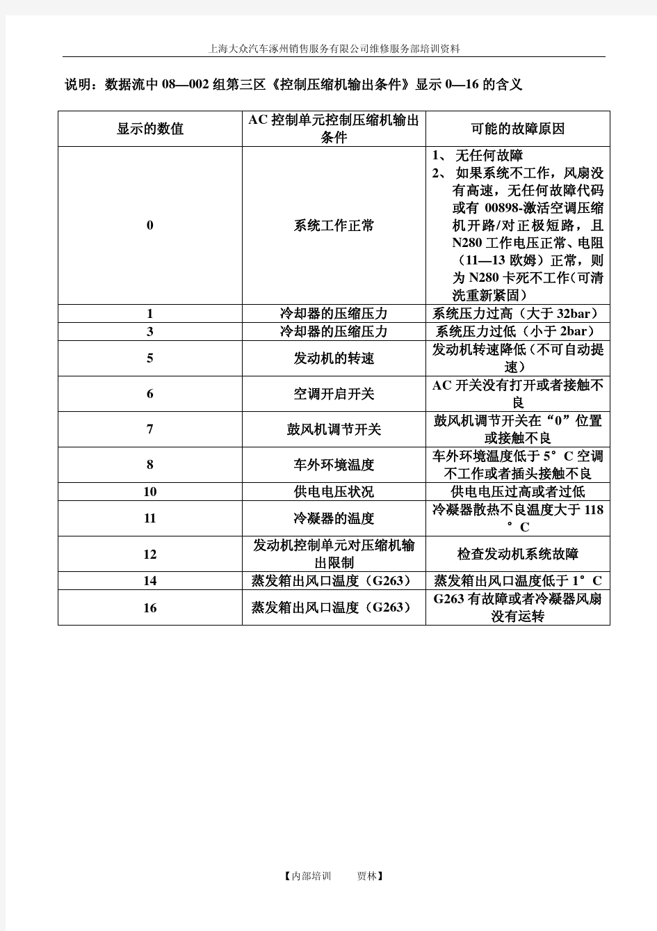 上海大众1.4POLO轿车空调系统数据流详解