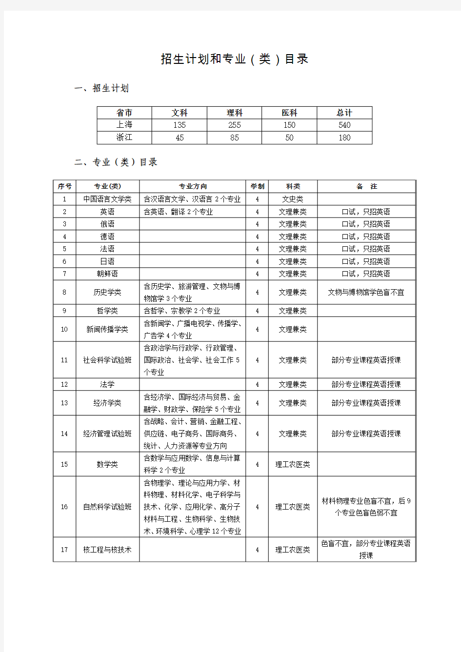 2015年复旦大学三位一体招收专业类目