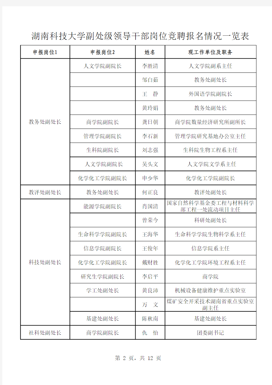 湖南科技大学副处级领导干部岗位竞聘报名情况一览表