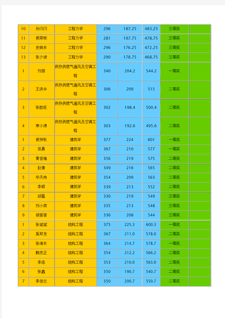 中国矿业大学力建学院2013年硕士研究生录取名单
