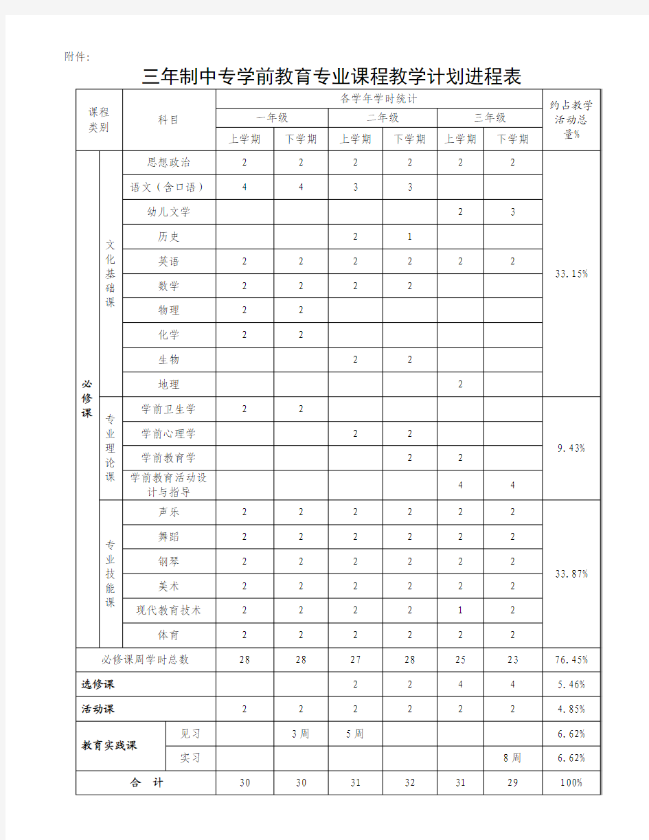 学前教育专业课程教学计划进程表