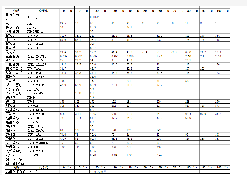 常见化学物质的溶解度表